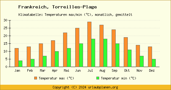Klimadiagramm Torreilles Plage (Wassertemperatur, Temperatur)
