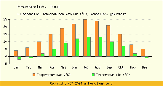 Klimadiagramm Toul (Wassertemperatur, Temperatur)