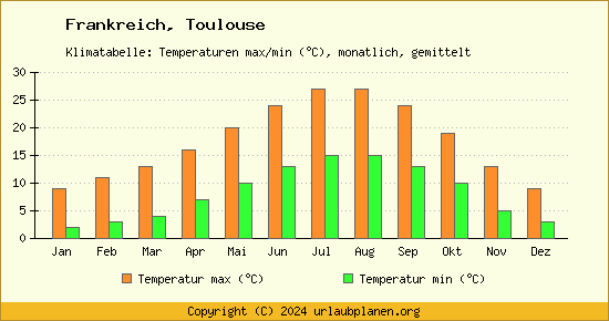 Klimadiagramm Toulouse (Wassertemperatur, Temperatur)