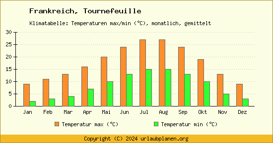 Klimadiagramm Tournefeuille (Wassertemperatur, Temperatur)