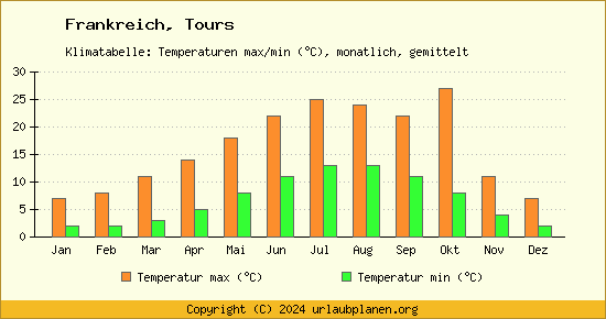 Klimadiagramm Tours (Wassertemperatur, Temperatur)