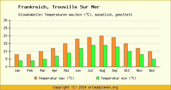 Klimadiagramm Trouville Sur Mer (Wassertemperatur, Temperatur)
