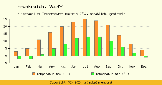 Klimadiagramm Valff (Wassertemperatur, Temperatur)