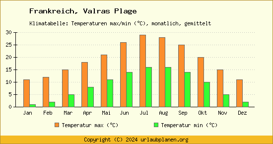 Klimadiagramm Valras Plage (Wassertemperatur, Temperatur)