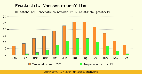 Klimadiagramm Varennes sur Allier (Wassertemperatur, Temperatur)