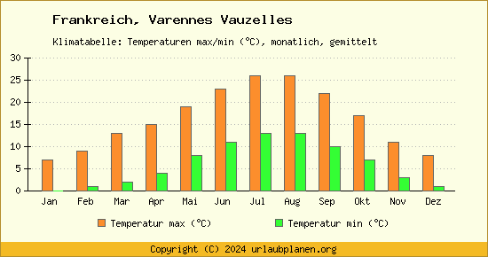 Klimadiagramm Varennes Vauzelles (Wassertemperatur, Temperatur)