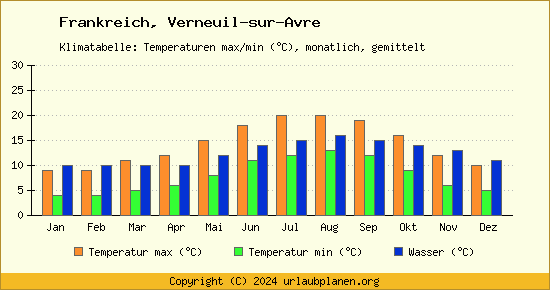 Klimadiagramm Verneuil sur Avre (Wassertemperatur, Temperatur)