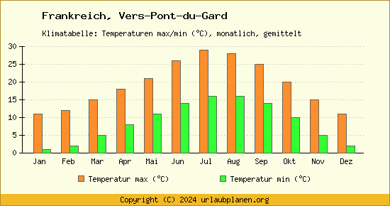 Klimadiagramm Vers Pont du Gard (Wassertemperatur, Temperatur)