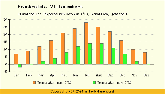 Klimadiagramm Villarembert (Wassertemperatur, Temperatur)