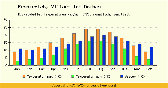 Klimadiagramm Villars les Dombes (Wassertemperatur, Temperatur)