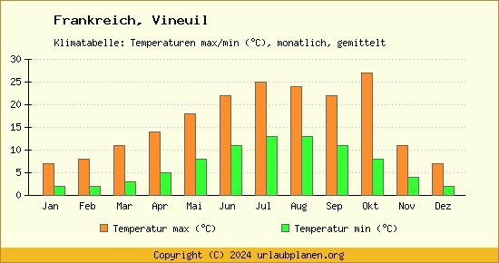 Klimadiagramm Vineuil (Wassertemperatur, Temperatur)