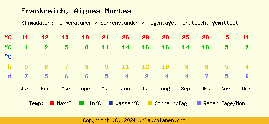 Klimatabelle Aigues Mortes (Frankreich)