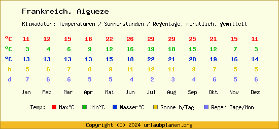 Klimatabelle Aigueze (Frankreich)