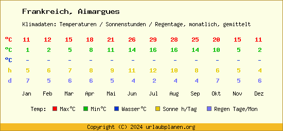 Klimatabelle Aimargues (Frankreich)