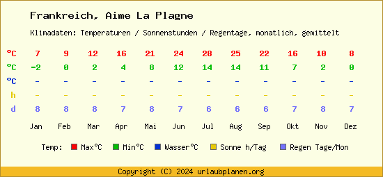 Klimatabelle Aime La Plagne (Frankreich)