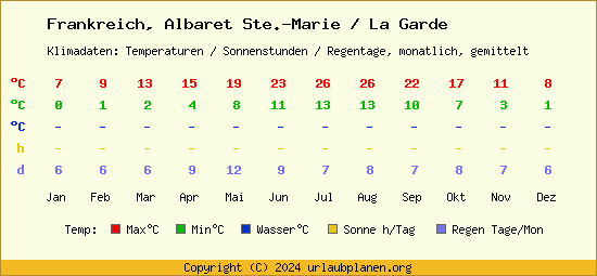 Klimatabelle Albaret Ste. Marie / La Garde (Frankreich)