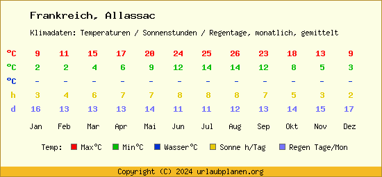 Klimatabelle Allassac (Frankreich)