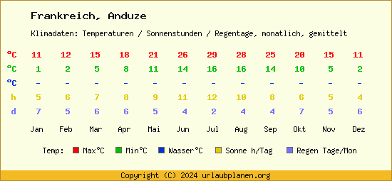 Klimatabelle Anduze (Frankreich)