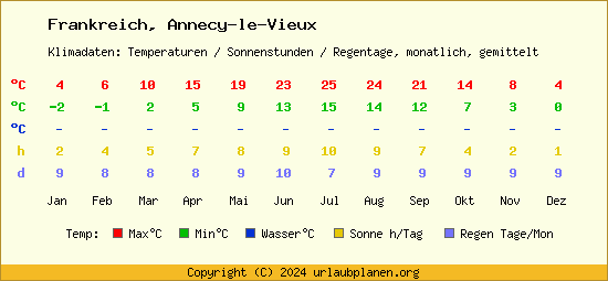 Klimatabelle Annecy le Vieux (Frankreich)