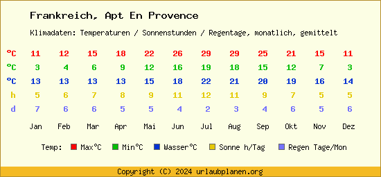 Klimatabelle Apt En Provence (Frankreich)