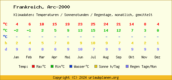Klimatabelle Arc 2000 (Frankreich)
