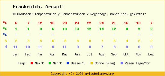 Klimatabelle Arcueil (Frankreich)