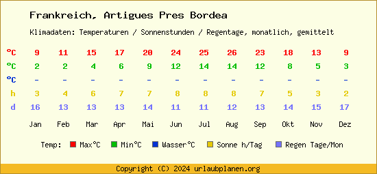 Klimatabelle Artigues Pres Bordea (Frankreich)