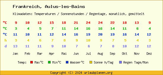 Klimatabelle Aulus les Bains (Frankreich)