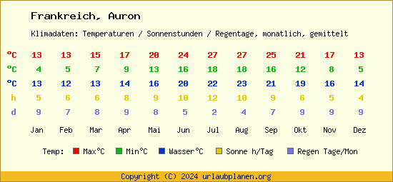 Klimatabelle Auron (Frankreich)