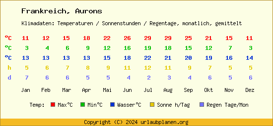 Klimatabelle Aurons (Frankreich)