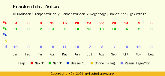 Klimatabelle Autun (Frankreich)