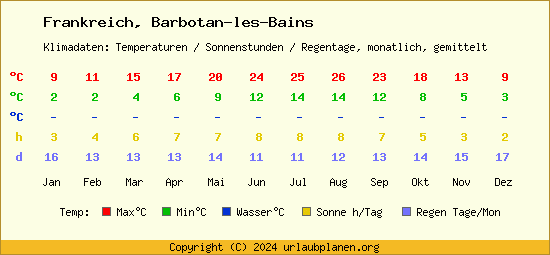 Klimatabelle Barbotan les Bains (Frankreich)