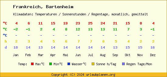 Klimatabelle Bartenheim (Frankreich)