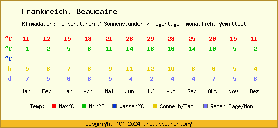 Klimatabelle Beaucaire (Frankreich)