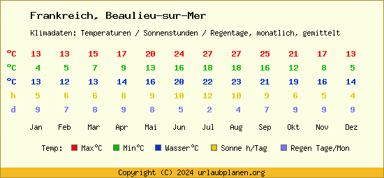 Klimatabelle Beaulieu sur Mer (Frankreich)