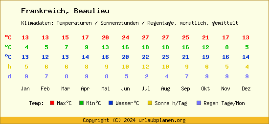Klimatabelle Beaulieu (Frankreich)