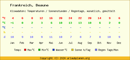 Klimatabelle Beaune (Frankreich)