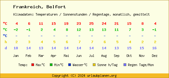 Klimatabelle Belfort (Frankreich)