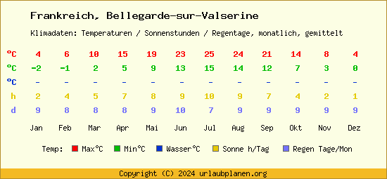 Klimatabelle Bellegarde sur Valserine (Frankreich)
