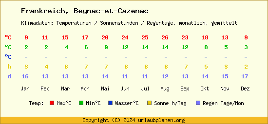 Klimatabelle Beynac et Cazenac (Frankreich)