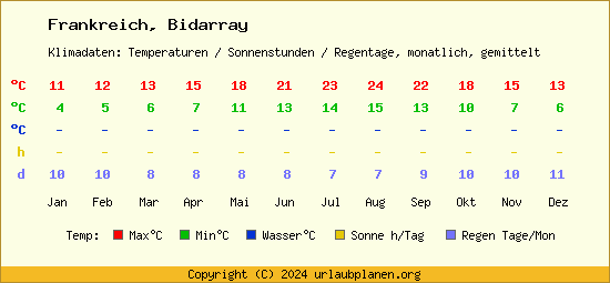 Klimatabelle Bidarray (Frankreich)