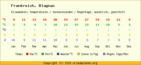 Klimatabelle Blagnac (Frankreich)