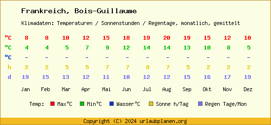 Klimatabelle Bois Guillaume (Frankreich)