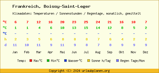 Klimatabelle Boissy Saint Leger (Frankreich)