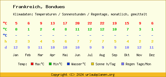 Klimatabelle Bondues (Frankreich)