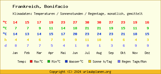 Klimatabelle Bonifacio (Frankreich)