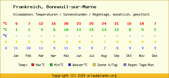 Klimatabelle Bonneuil sur Marne (Frankreich)
