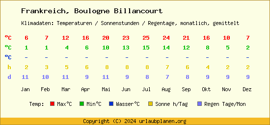 Klimatabelle Boulogne Billancourt (Frankreich)
