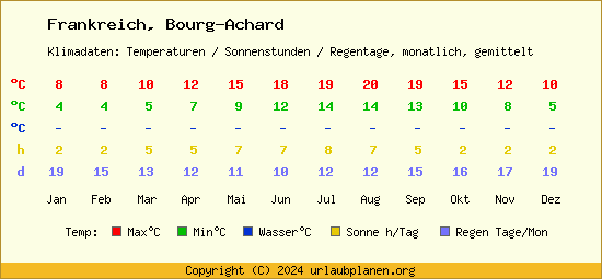 Klimatabelle Bourg Achard (Frankreich)