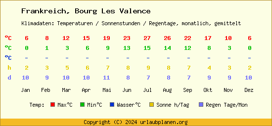 Klimatabelle Bourg Les Valence (Frankreich)
